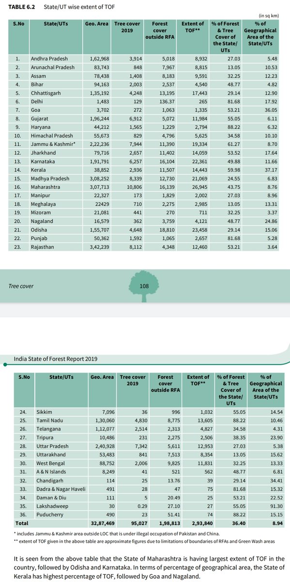 12/ As per India State of Forest Report 2019, forest & tree cover outside the recorded forest area (Trees Outside Forest) is just 8.94 % of the country's geographical area. Clearly, the extent of forest & tree cover exclusively in urban areas would be much less than this.