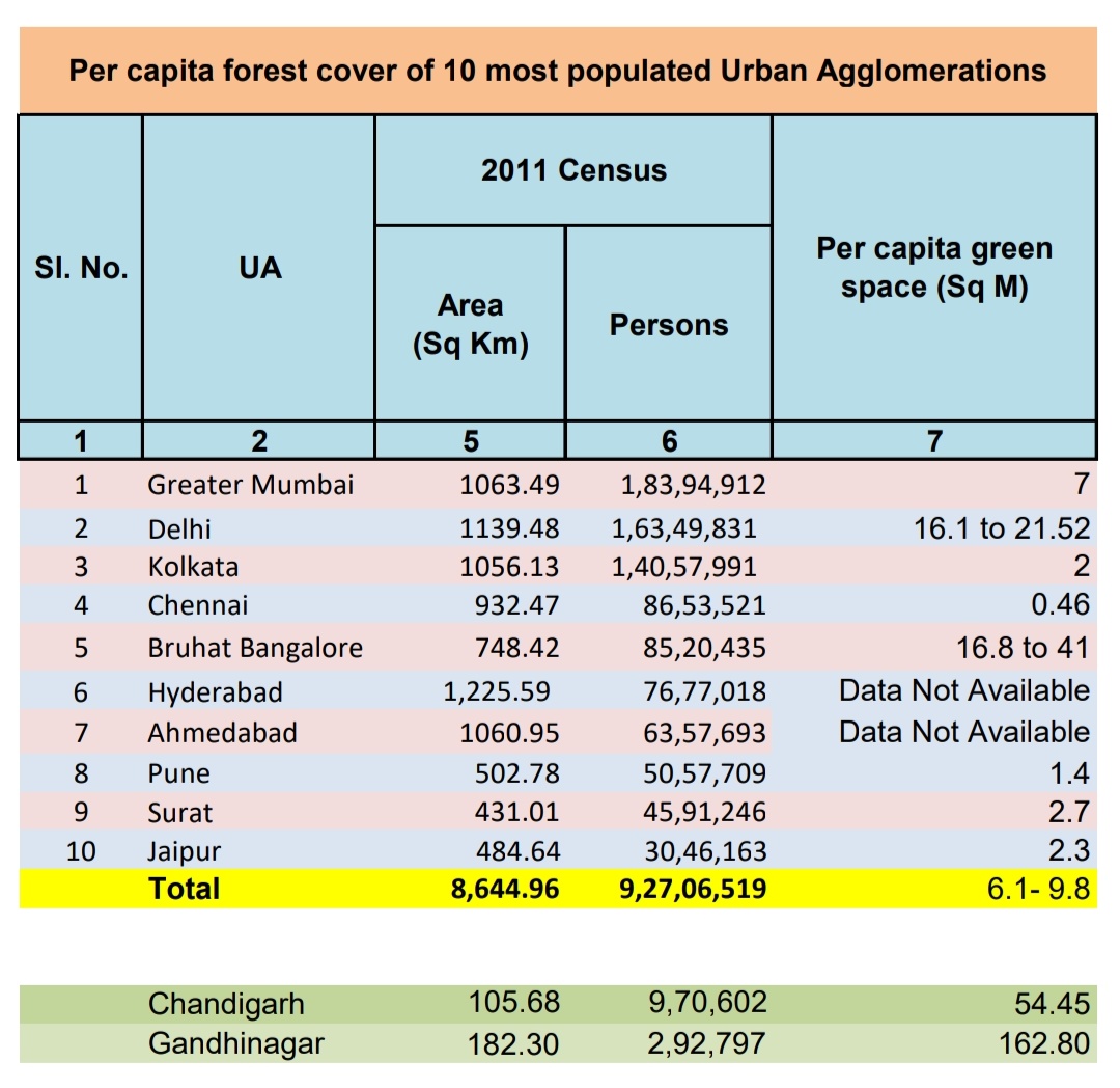13/ Unfortunately, we don’t have the Urban Agglomeration (UA)-wise/ city-wise estimates of urban green space except for a few sporadic independent studies giving widely varying figures. I have, however, tried to collate the available data on 10 most populated cities.
