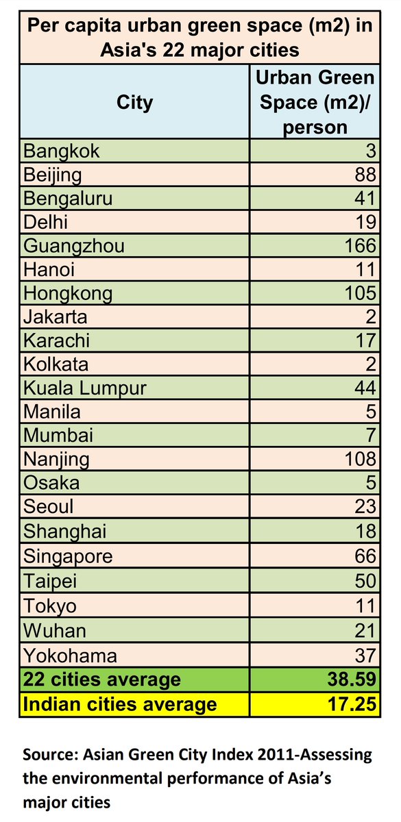 16/ A 2011 study of environmental performance of 22 major Asian cities reported the average green space in these cities as ~39 m2 / person. This was much higher than the average of ~17 m2/ person for Indian cities included in the study viz. Bengaluru, Delhi, Kolkata & Mumbai.