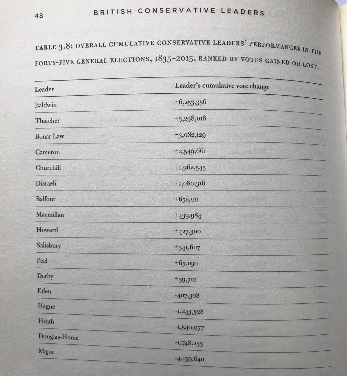 1. Clarke's league tables (eg below), 2. Short essays on all Tory leaders from Peel to Cameron, 3. Interviews with Howard & Hague