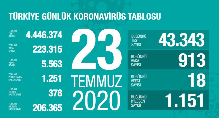 İyileşen sayımız vaka sayısından 238 fazla. 1 Hazirandan bugüne COVID-19 sebebiyle kaybettiğimiz 1.043 hasta içinde 65 yaşından küçük olanların sayısı 136. Son 3 gün vaka sayısı en çok artan iller: Ankara, Konya, Şanlıurfa, Batman, Adana, Kayseri, Erzurum. covid19.saglik.gov.tr