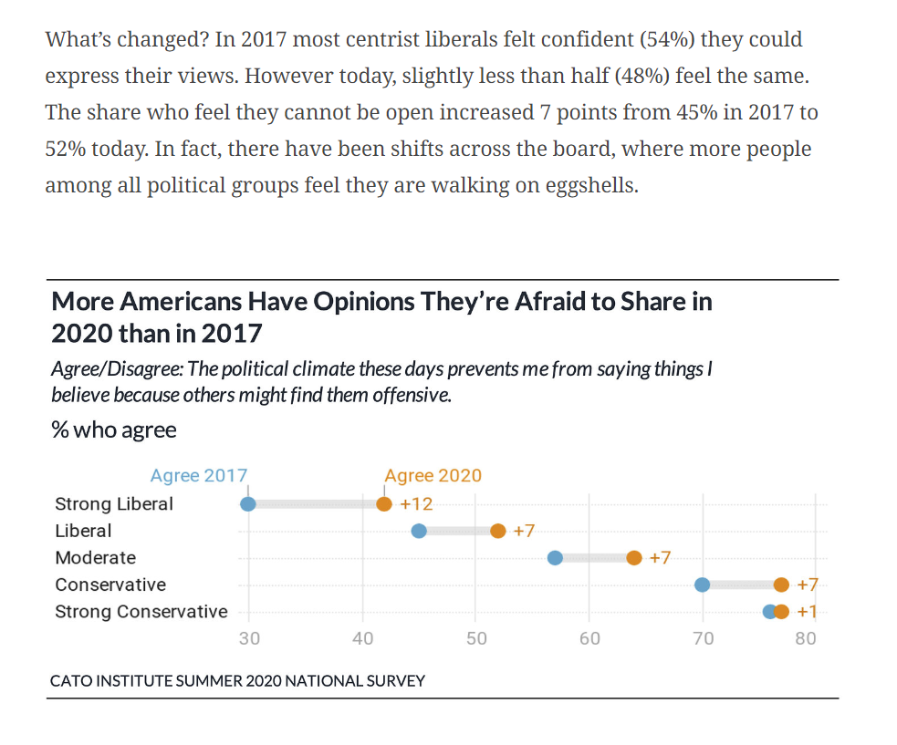 Less than half of centrist liberals today feel they can express their views bc the extreme left will shout them down or cancel themcont.