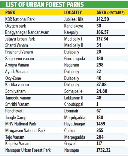 32/ Hyderabad: There are 188 Forest Blocks covering an area of ~64,000 ha within the Hyderabad municipal limits. It has been decided to develop 52 locations as Urban Forests out of 32 locations have already been developed greatly enhancing the lung capacities of the city.