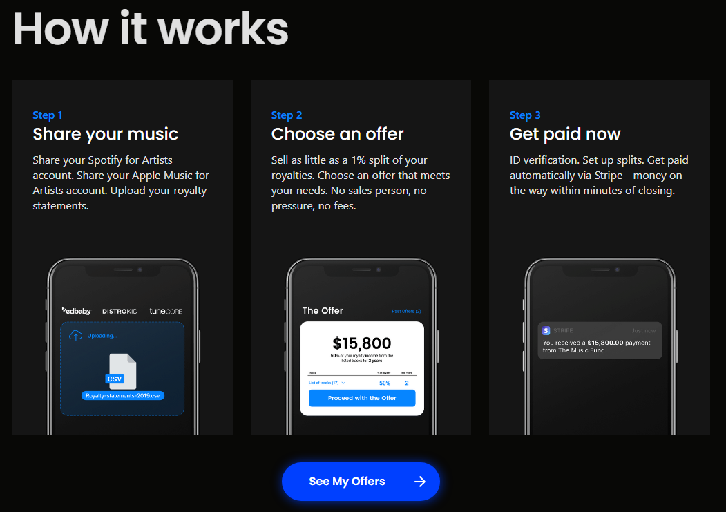 Music is an obvious use case. With streaming now ubiquitous, companies have good enough visibility over an artist's future earningsThat's make it easy to loan against, or to price a catalogue's economic potentialThe Music Fund uses artists' Spotify and Apple Music accounts 