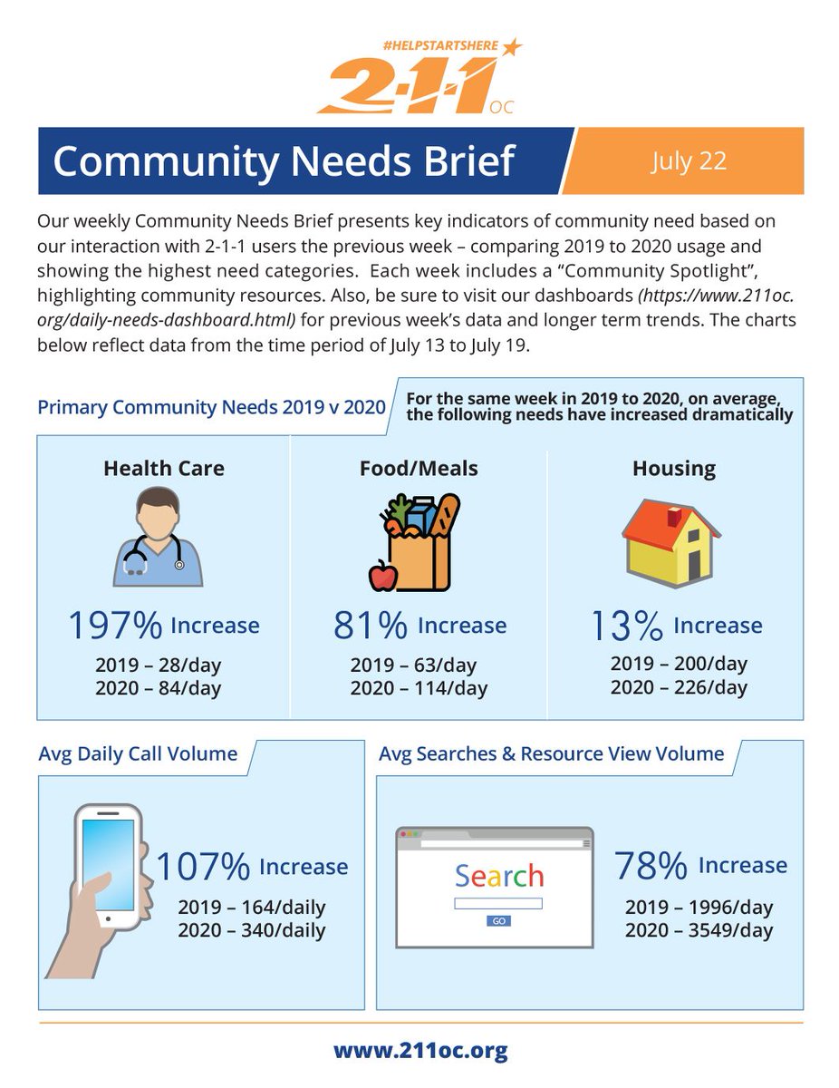 #211OC is proud to present the Community Needs Brief for July 22, 2020.  Learn more today by visiting buff.ly/3eSwlTR today! #OCVMFC #OCVeteran #OC #HelpStartsHere #Healthcare #Veterans #Homelessness #VeteranHousing #Community