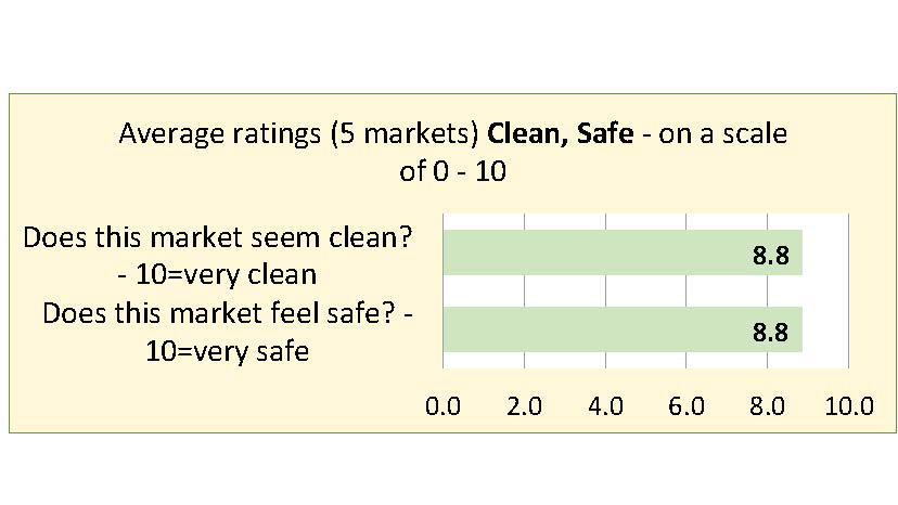 Cleanliness and safety ratings were pretty high, although cleanliness and safety have different meanings during COVID19 (The scans were all done before COVID19) .  #foodstudies20  @UCANR  @PetalumaBounty  @VictoryGrower  @UCCESonoma  #CalFresh,  #EnvironmentalScan  #SNAPEdWorks