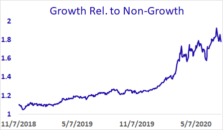 WolfeDailyHowl's tweet photo. Growth Rel. to Non-Growth -- Daily mo moving lower at a faster pace &amp; weekly mo shows neg. divergence @ extreme o/b https://t.co/KbudR6IEMi