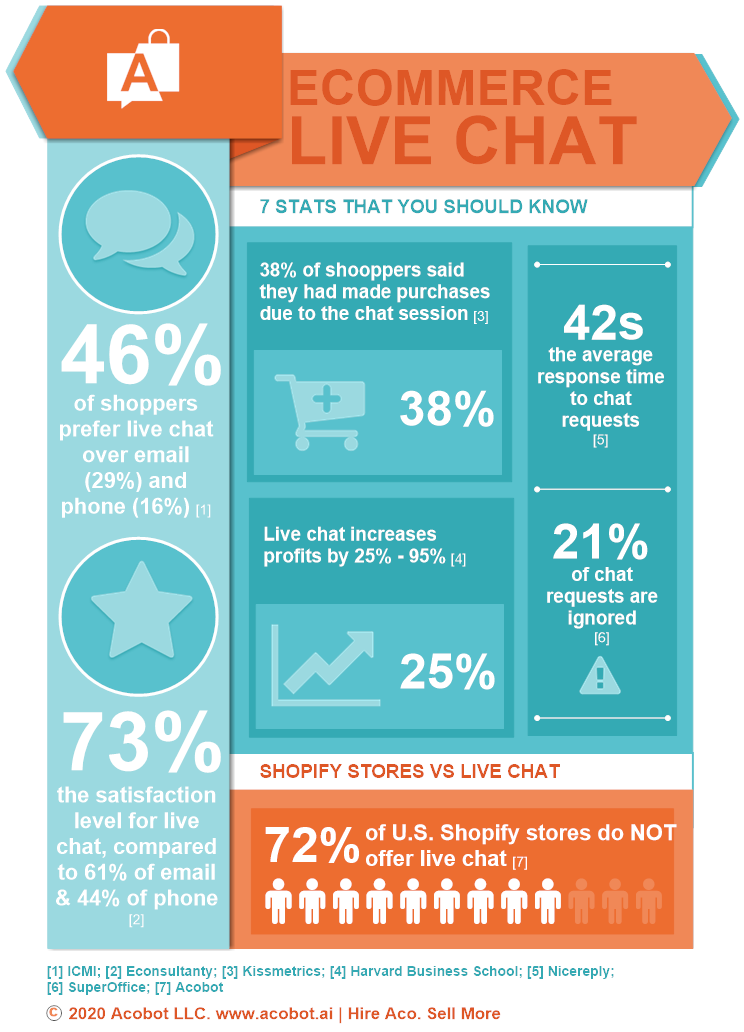 AcobotAI's tweet photo. If you do not offer live chat for your e-commerce website, check out this infographic to see why you should do it. If you offer live chat, do you ignore any chat requests unintentionally? https://t.co/QOGSn3hGbM