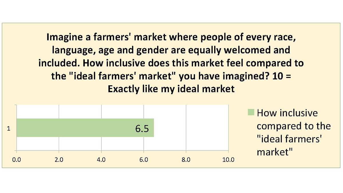 Reviewers were asked to imagine a market where people of every race, language, age and gender are equally welcome, and to compare the market to this “ideal”  #foodstudies20  @UCANR  @PetalumaBounty  @VictoryGrower  @UCCESonoma  #CalFresh,  #EnvironmentalScan  #SNAPEdWorks