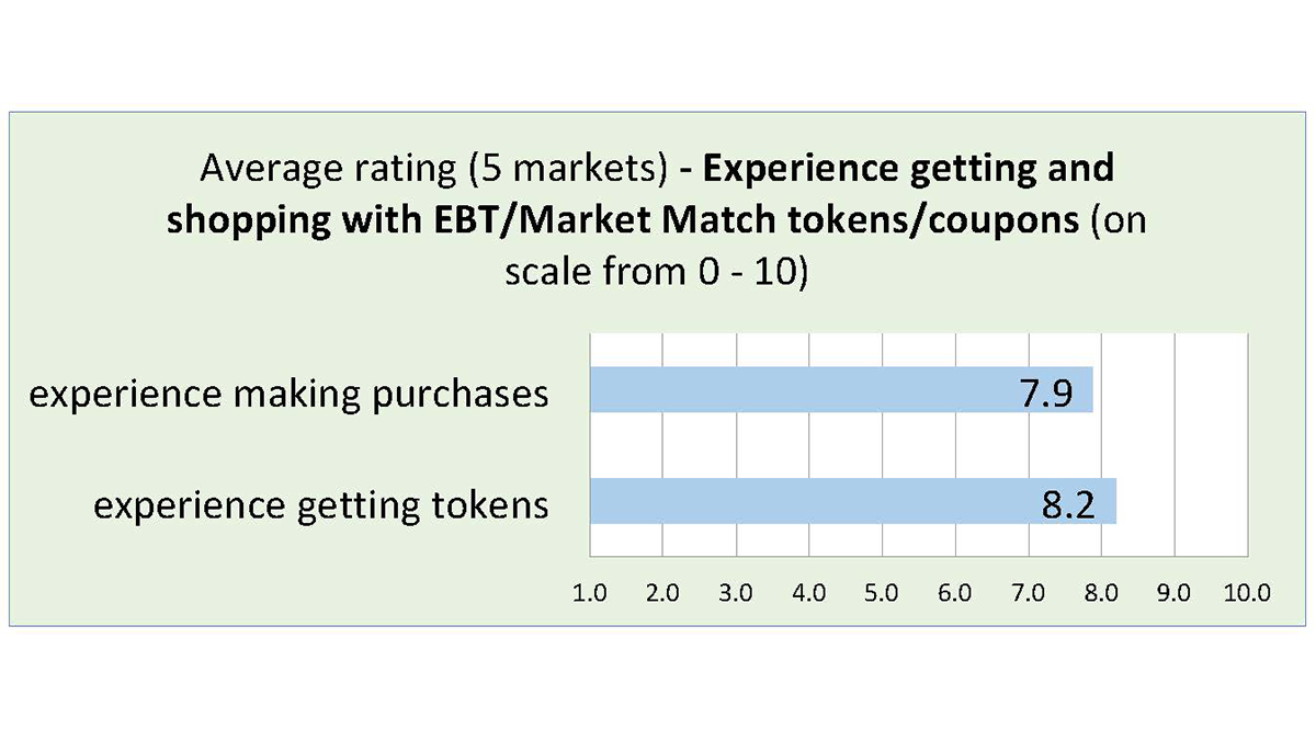 Reviewers rated their experience getting and shopping with EBT/Market Match coupons. Ratings: Getting scrip ranged from 4 – 10; Shopping with scrip ranged from 4 – 9.  #foodstudies20  @UCANR  @PetalumaBounty  @VictoryGrower  @UCCESonoma  #CalFresh,  #EnvironmentalScan  #SNAPEdWorks