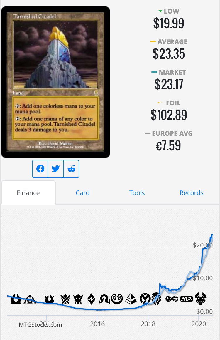 2. cEDH: this format, still debatably for many, is growing AND becoming a factor in card prices. You may not realize it because, like me, you play in a casual setting for  #CMDR  #EDH. But trends don’t lie. Look no further than Tarnished Citadel for evidence of this growth.