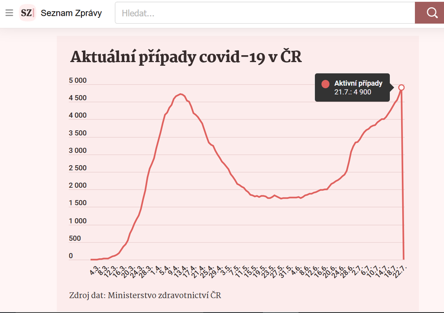 Fast forward to mid July: there are now more active cases in CZ than in April. The mining region reports community transmission. The regional public health office imposes anti-covid measures with immediate effect, effectively banning a music festival for 1k ppl w zero warning