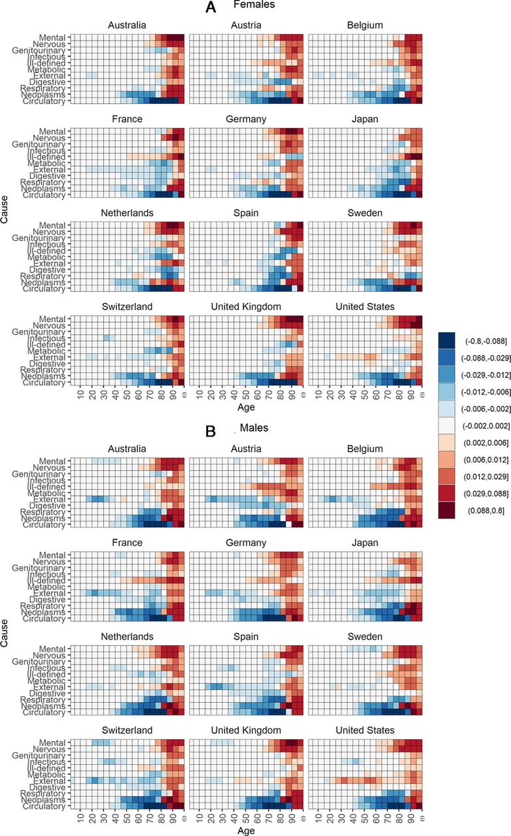 This figure is complex, but worth studying. It shows that deaths from circulatory causes at younger ages are being displaced by deaths from other conditions at older ages, while cancer deaths have fallen in younger ages, but increase at ages 80+