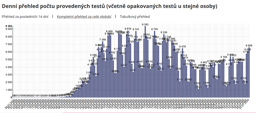 But most importantly, the mining outbreak (and the Prague nightclub story) can be seen as stress tests for CZ's "smart quarantine" (Test/Trace/Isolate). CZ scaled down testing after lifting lockdown, citing low transmission & therefore low need