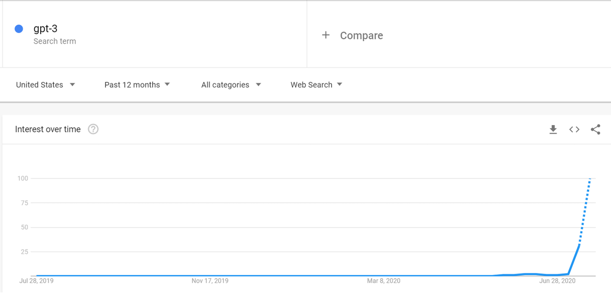 There's been a lot of hype ever since the viral tweet by  @sharifshameem , which came a few weeks after the actual release of GPT-3.If you look at search trends, the itsby-bitsy bump is the actual release. The large spike is after the viral tweet. 6/45