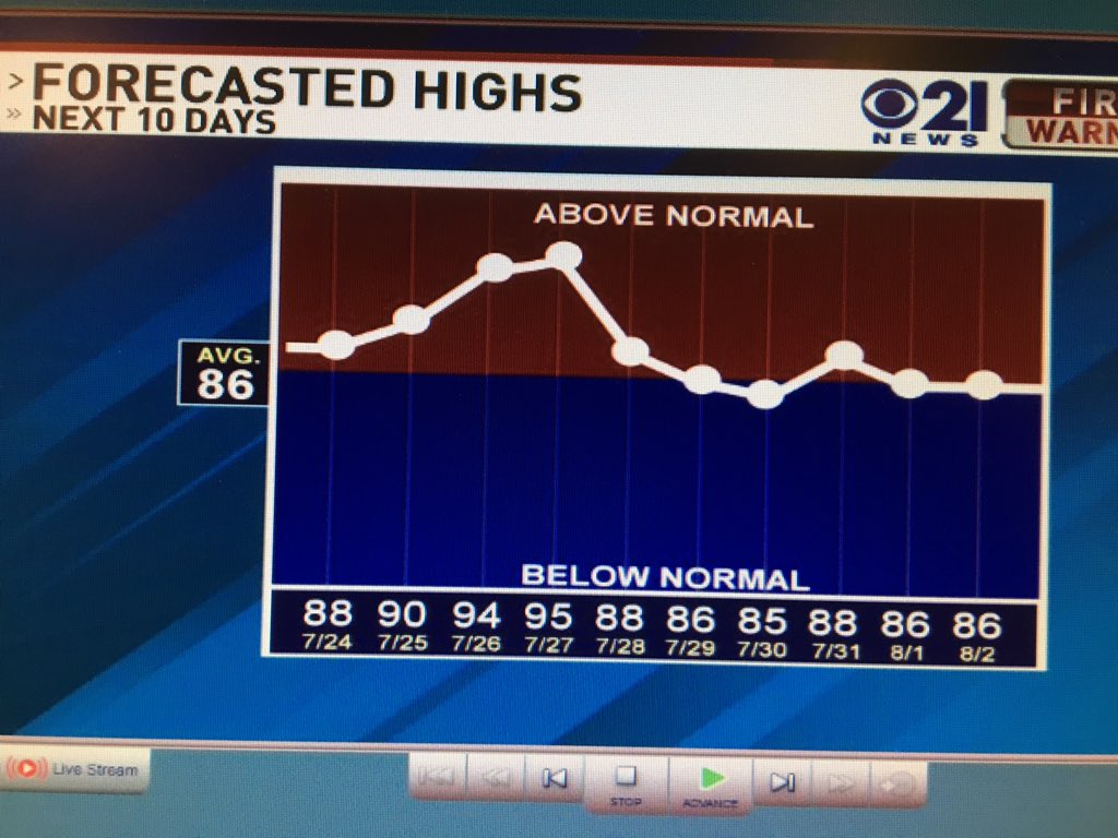 TOMRUSSELLCBS21's tweet photo. Some good news. After another hot stretch this weekend, temperatures are trending cooler for the end of the month. #HotJuly https://t.co/Va4JAy74of
