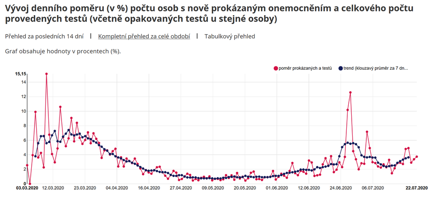The % of identified cases to tests has, accordingly, gone up with the new outbreak (the region carried out targeted testing of selected miners and their families but, as seen above, total # of tests hasn't increased immediately)(source:  https://onemocneni-aktualne.mzcr.cz/covid-19&nbsp;)