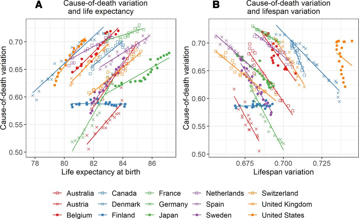 The key message of all of this is that as life expectancy rises, so does diversity in causes of death.Why does that matter? Well, if you want to keep increasing life expectancy it means you have to fight many small battles, not one big one.