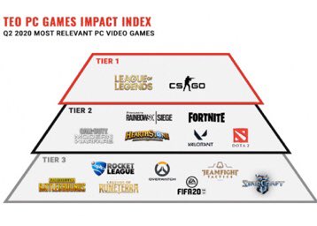 4/6SOON !NEW TOURNAMENTS with well-known PRO players will be launched. After  @CSGO , these tournaments will concern the BIGGEST LICENSES of  #eSports games like  @LeagueOfLegends & many othersVery attractive rewards, bets and entry fees will ONLY BE MADE with  $VRA->ADOPTION