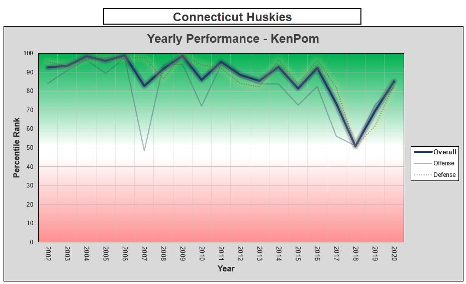 UConn's yearly KenPom history - Kevin Ollie, you made a mess, pal: