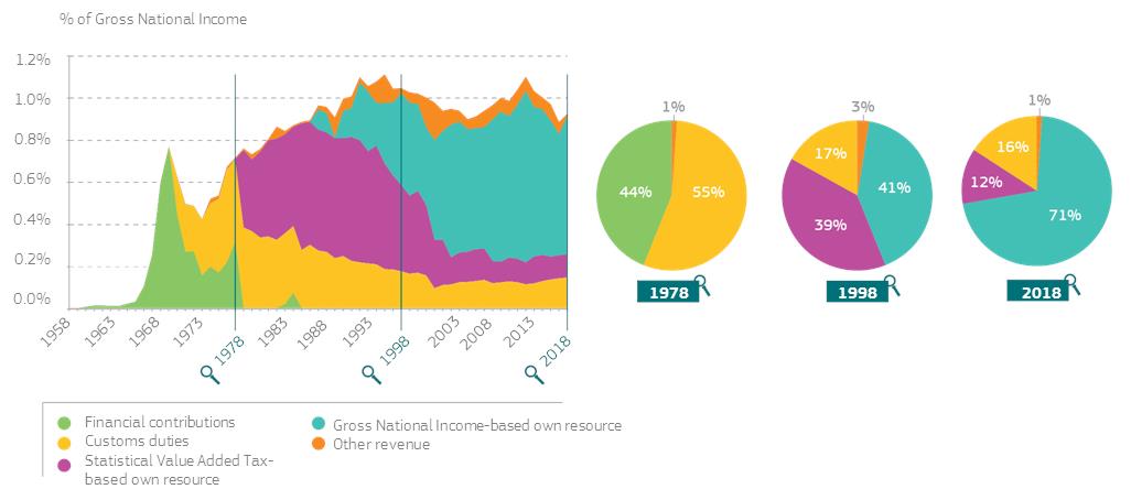 6] Il est essentiel de réformer notre système de financement, nos sources d'argent pour notre budget. Dans les années 70-80, l'Europe était autonome financièrement. Aujourd'hui, elle est tributaire des trésoreries nationales à 80% et donc prisonnière de leurs contraintes. 