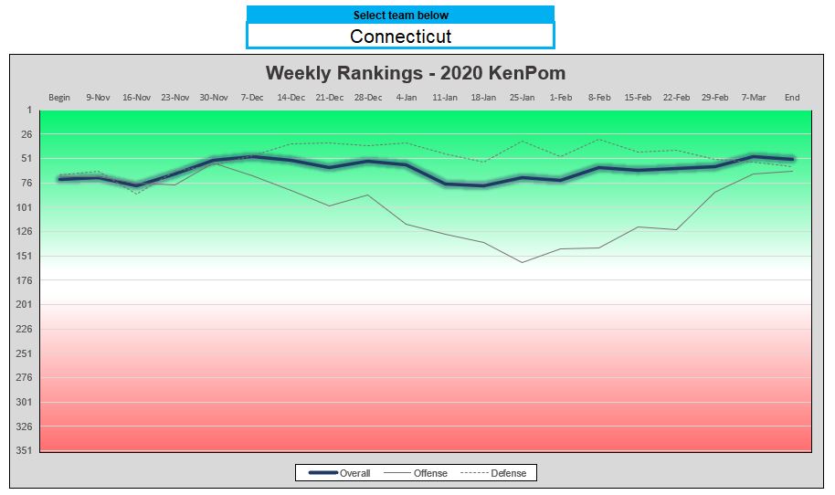 And UConn's weekly KenPom ranks last year...the offense weirdly tanked into January before recovering (making shots is good, etc.), but defense - aka Hurley's identity - was strong throughout: