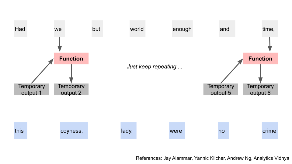 They then repeat that process for all the input words, in a sequence15/45