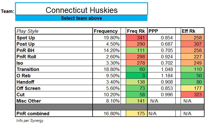 Huskies' offensive Synergy profile makes clear the "role player" status of the bigs (know your role, right  @matty_cox?). More O-Reb possessions than Post Ups/Roll Man combined = bring your hard hats