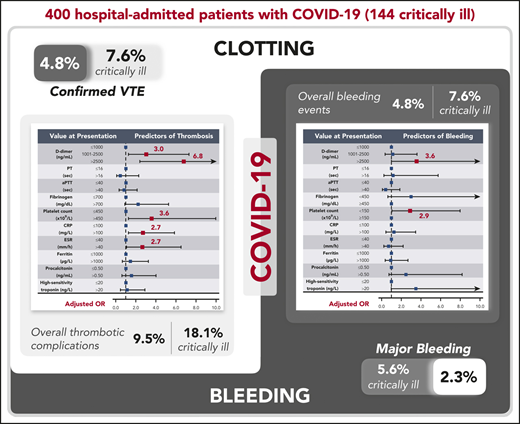 COVID-19 and coagulation: bleeding and thrombotic manifestations of SARS-CoV-2 infection [Jul 23, 2020] @HannyAlSamkari et al. @BloodJournal ow.ly/A9pU30r0fX6 #VTE #2019nCoV #COVID19 #CCC19 @COVID19nCCC