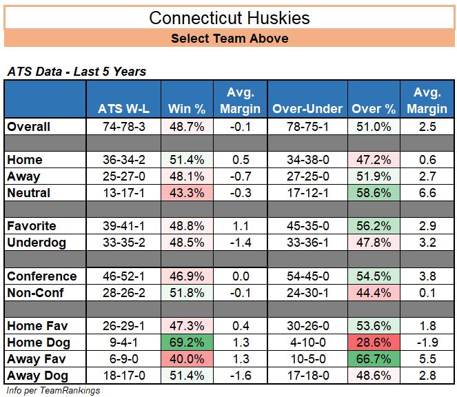 And an addition today! UConn's 5-year ATS history/splits - the only standout trend is that the Huskies' D absolutely locks down in home dog status: