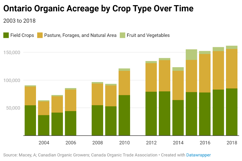 orgcouncil's tweet photo. The Ontario Organic Data Portal is Here 🆕 Plus regenerative ag surveys, volunteer opportunities and more in our latest E-news: https://t.co/Xzzg6LCXuE #OrganicData #Volunteer #OCOExploresRegenerative https://t.co/cyKeLgqoHl