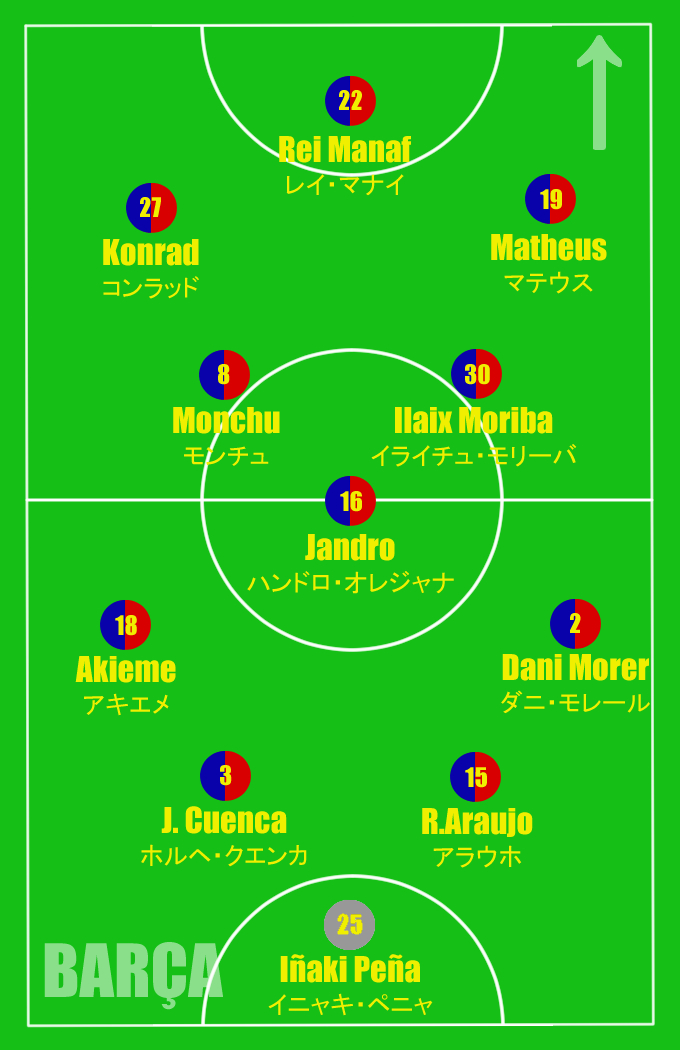 Yasagure Pint0r Min 58 19 Matheus Ludo Reis 19 マテウス ルド レイス ルドそのまま右エストレーモに行った コンラッドとマナーイの位置的に4 4 2じゃなくて4 3 3だな Barcab Fcb Fcbarcelona バルサb バルセロナb T Co