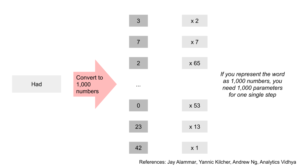 When you think of the gargantuan number of parameters GPT uses, that's because of the number of layers and functions it's performing. e.g. If you transformed a word into 1k numbers, you need 1k functions at every step23/45