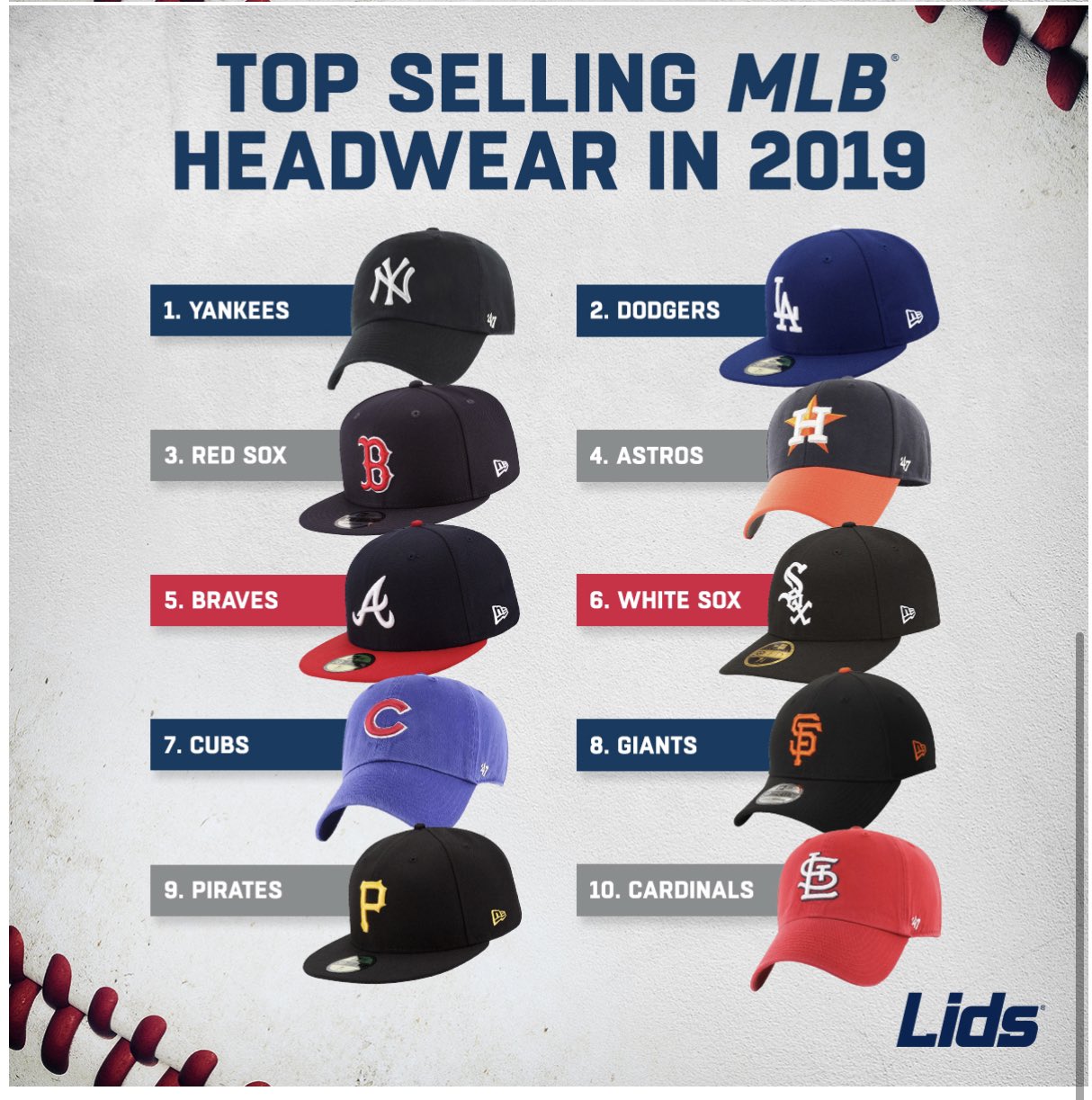 Darren Rovell on X: Best selling baseball team hats at @lids stores last  year. Surprise? White Sox edge Cubs!  / X