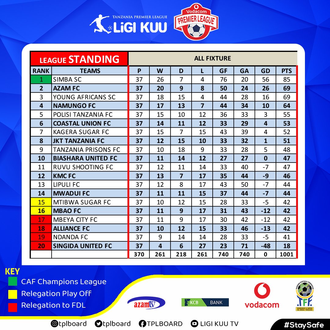 tplboard's tweet photo. Msimamo wa Ligi Kuu ya Vodacom 2019/20 baada ya mechi zote za #Round37
@tplboard @Tanfootball @azamtvtz @VodacomTanzania @KCBBankTZ https://t.co/NRQcvG4UIo