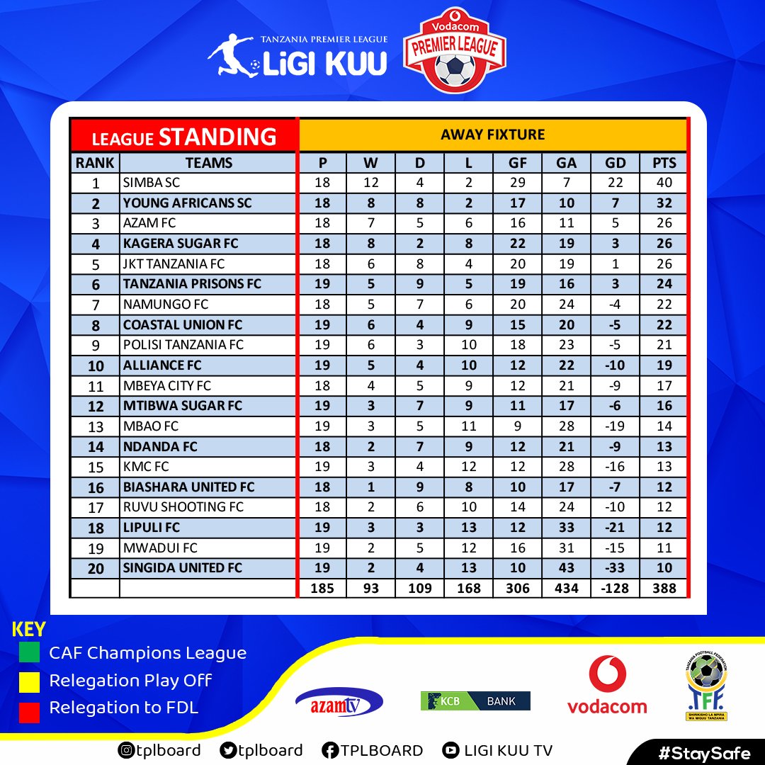 tplboard's tweet photo. Msimamo wa Ligi Kuu ya Vodacom 2019/20 baada ya mechi zote za #Round37
@tplboard @Tanfootball @azamtvtz @VodacomTanzania @KCBBankTZ https://t.co/NRQcvG4UIo