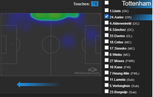#2 SPURSA must win game vs Palace should they hope for a top 6 finish, against a team who have appeared on the beach with nothing to play for.4 key HM's from the 3-1 win over NEW(GW37) who you may consider before attacking stats over past 4(in order) - Aurier, Davies, Son, Kane