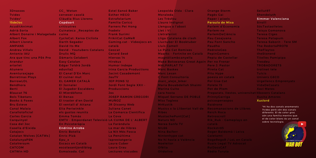 Quarantè dia.

Paraula de Mixa (<a href="/Mixa_QL/">Mixa</a>) ha assassinat Shendeluth (@shendeluth).

Resten 6 youtubers vius.

#YoutubersCatalansWarBot