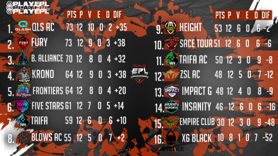 FuryeSportGG's tweet photo. #BrawlStars

Buenas tardes a todos.

Recordamos que nuestro equipo competitivo de #BS quedó en 2 posición en la @PlayEPL, empatados en puntos con @QLASH_Spain Academy.

Dicho esto, este viernes se jugarán los #PlayOffs, así que mucho apoyo.

#GoFury https://t.co/uHpWBUuRol