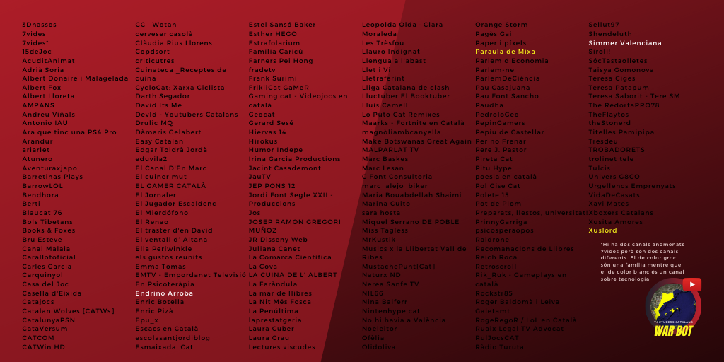 Quarantè dia.

Xuslord (@XusLord) ha assassinat Copdsort (<a href="/elnnaaaaa1/">elna</a>).

Resten 4 youtubers vius.

#YoutubersCatalansWarBot