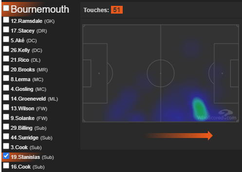 #3 BOURNEMOUTHUndoubtedly a differential punt, but Everton have looked bereft of ideas and they still have an outside chance of surviving the drop should they win, all to play forHMs below from GW35 4-1 win vs LEI - Rico (on corners), Stanislas (on at HT), C. Wilson, Brooks