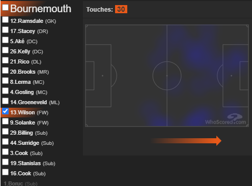 #3 BOURNEMOUTHUndoubtedly a differential punt, but Everton have looked bereft of ideas and they still have an outside chance of surviving the drop should they win, all to play forHMs below from GW35 4-1 win vs LEI - Rico (on corners), Stanislas (on at HT), C. Wilson, Brooks