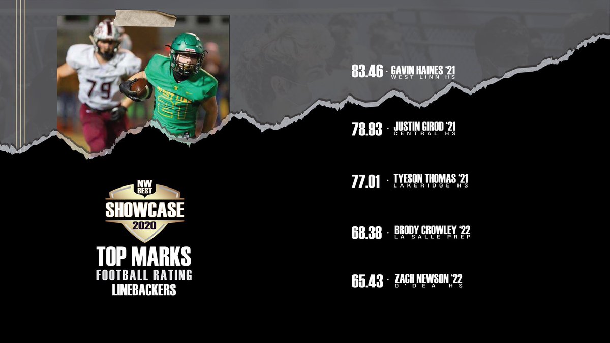 nwbestshowcase_'s tweet photo. 𝐇𝐎𝐋𝐃𝐈𝐍’ 𝐃𝐎𝐖𝐍 𝐓𝐇𝐄 𝐌𝐈𝐃𝐃𝐋𝐄

@gavinhaines21 turned in a great day at the #NWBest, earning top LB. 

*Football Ratings reflect the overall athleticism of a player based on testing results. In the PNW, a score above 72 puts you in the top 300 athletes since 2014. https://t.co/E5BjCGqX21