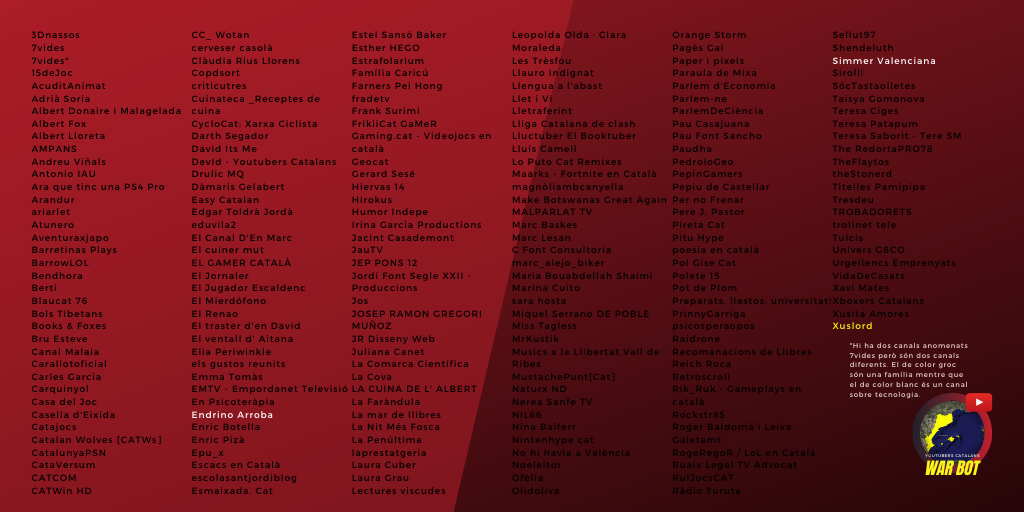Quarantè dia.

Simmer Valenciana (<a href="/SimValenciana/">Simmer 🎮</a>) ha assassinat Paraula de Mixa (<a href="/Mixa_QL/">Mixa</a>).

Resten 3 youtubers vius.

#YoutubersCatalansWarBot