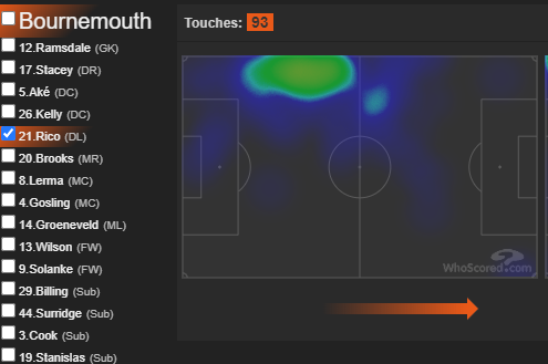 #3 BOURNEMOUTHUndoubtedly a differential punt, but Everton have looked bereft of ideas and they still have an outside chance of surviving the drop should they win, all to play forHMs below from GW35 4-1 win vs LEI - Rico (on corners), Stanislas (on at HT), C. Wilson, Brooks
