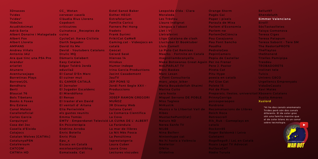 Quaranta-unè dia.

Xuslord (@XusLord) ha assassinat Endrino Arroba.

Resten 2 youtubers vius.

#YoutubersCatalansWarBot