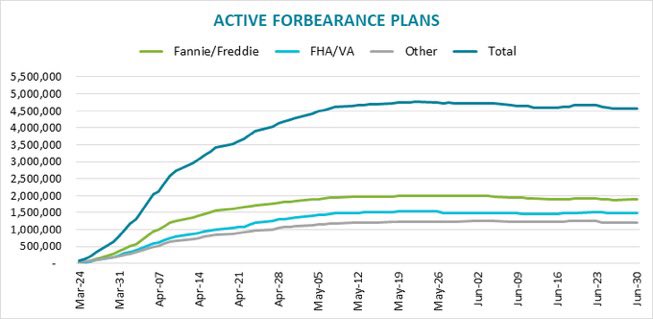 As of June 30, 4.58 million homeowners are in forbearance plans, representing 8.6% of all active mortgages.This represents just under $1 trillion in unpaid principal ($995B).