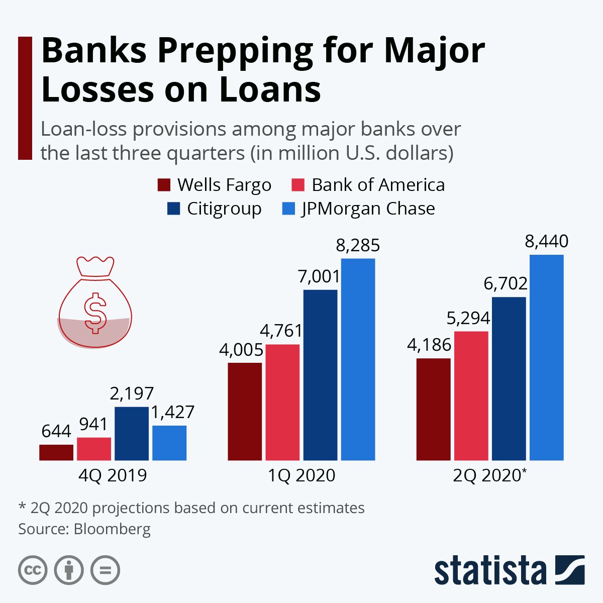In addition to forbearances, banks are increasing their Loan Loss accounts. Banks do this when they are planning to sell off bad loans at a discount.You can buy defaulted loans for as low as $0.40 on the dollar. Prices may fall as supply increases.
