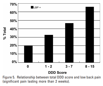 Well sadly, a systematic review did find a significant correlation between degenerative disc disease & LBP, as shown in the figure below (Brinjikji et al., 2015; Cheung et al., 2009).But how does exercise and activity influence disc degeneration and back pain?