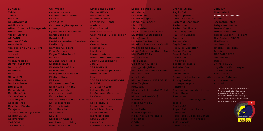 Quaranta-unè dia.

Simmer Valenciana (<a href="/SimValenciana/">Simmer 🎮</a>) ha assassinat Xuslord (@XusLord).

Enhorabona a la guanyadora!

#YoutubersCatalansWarBot